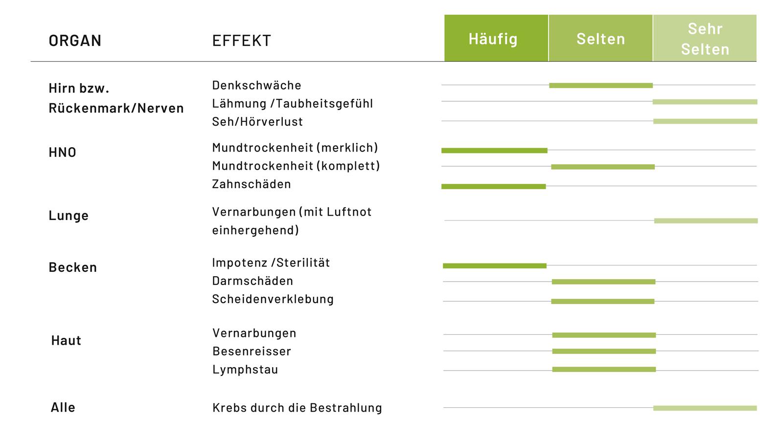 Spätfolgen Strahlentherapie