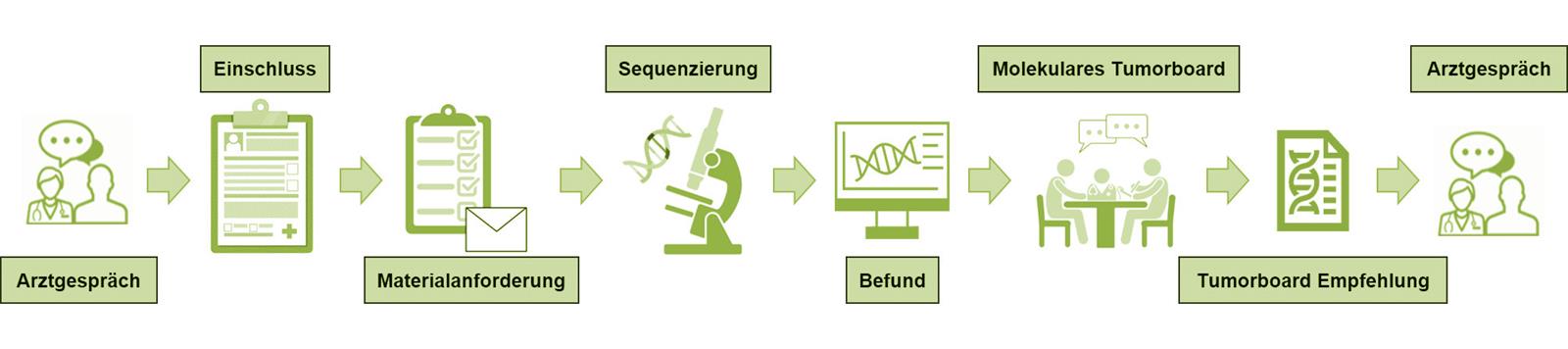 Grafik Ablauf