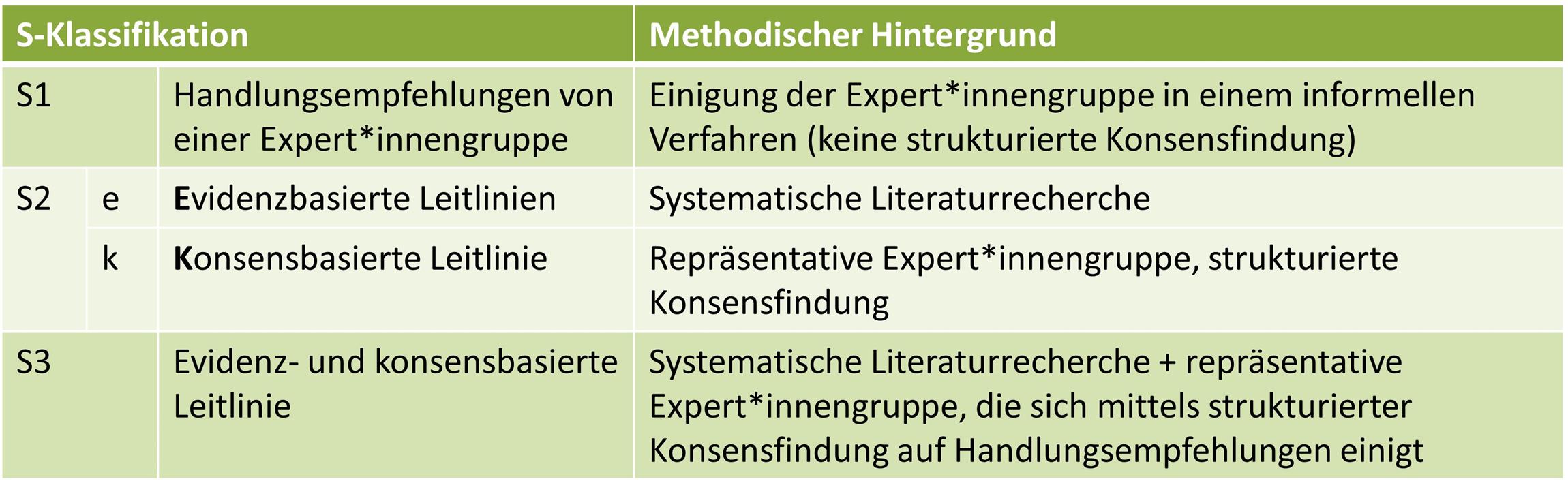 Tabelle S-Klassifikation Leitlinien
