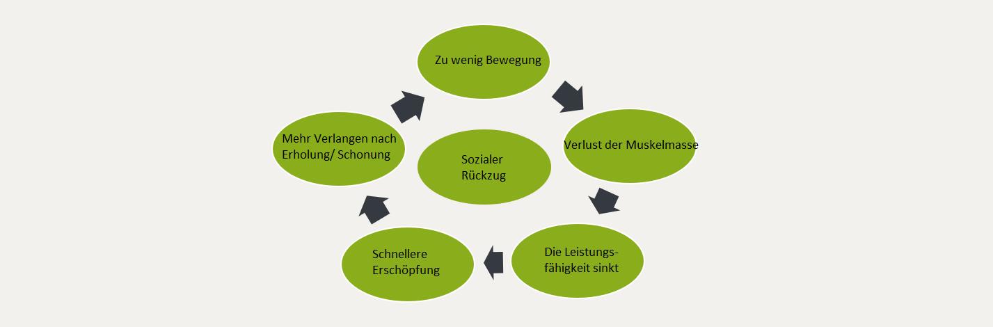 Teufelskreislauf -wenn man sich nicht bewegt